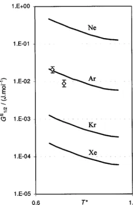 FIG. 4. Vapor pressure isotope effects between rare gas isotopes. 共 a 兲 T * ln(f 1 /f g