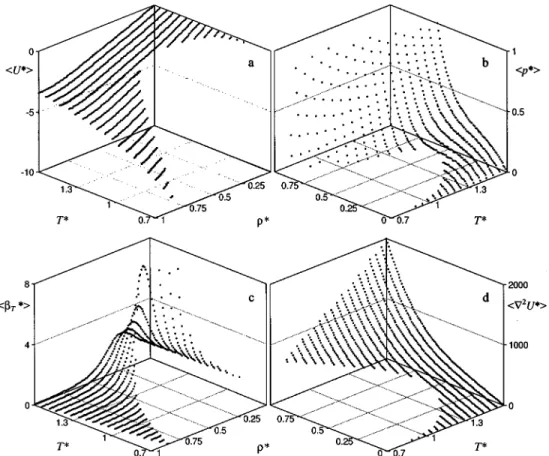 FIG. 1. 具 U * 典 , 具 p * 典 , 具 ␤ T * 典 , and 具 ⵜ 2 U * 典 关共 a 兲 – 共 d 兲 , respectively 兴 as a function of T * and ␳ * 