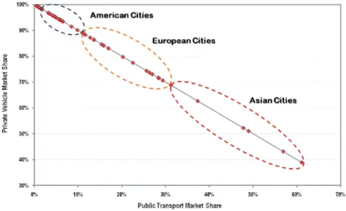 Fig. 2.6 – Dependência automobilística em 1990 de cidades da América do Norte, Ásia e Europa             (Rodrigue, J.-P., 2009) 