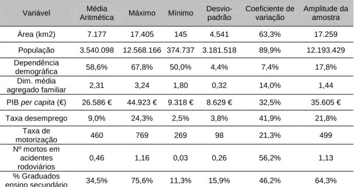 Tabela 3.2 – Estatística das variáveis urbanas consideradas na amostra 