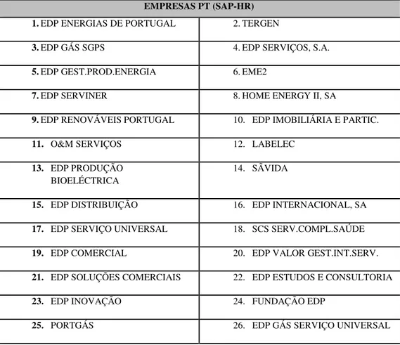 Tabela 4: Lista de empresas portuguesas do Grupo EDP residentes em SAP-HR. 