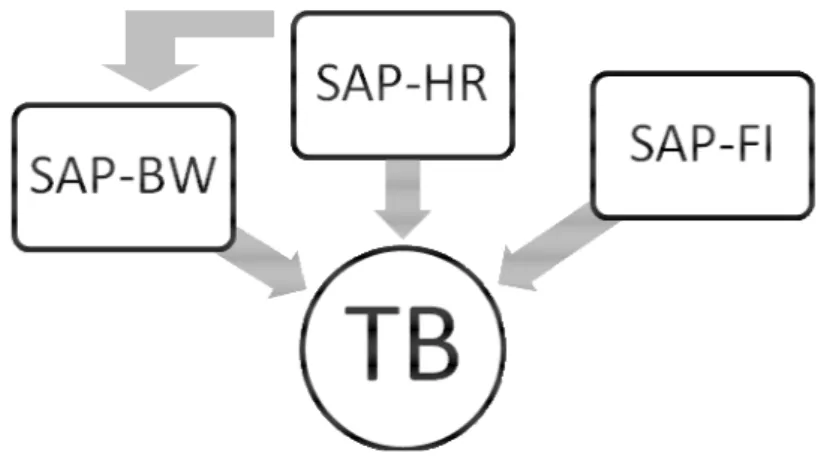 Figura 3: Fontes de Informação do TB da EDP.