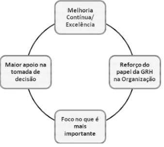 Figura 1: Principais Benefícios para a Organização 