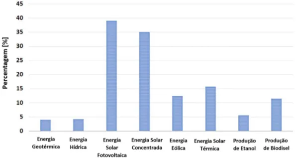 Figura 2. 5 - Percentagem de crescimento anual da capacidade de geração de energia a partir de fontes  renováveis em 2013 (Kannan e Vakeesan, 2016)