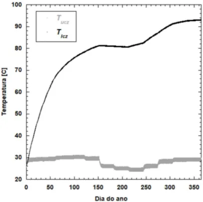 Figura 5. 4 - Evolução da temperatura das camadas UCZ e LCZ durante o primeiro ano de funcionamento da  piscina