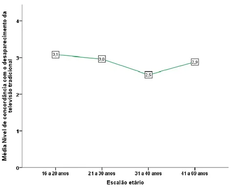 Figura 3.12 – Nível de concordância com o desaparecimento da televisão tradicional  segundo o escalão etário  
