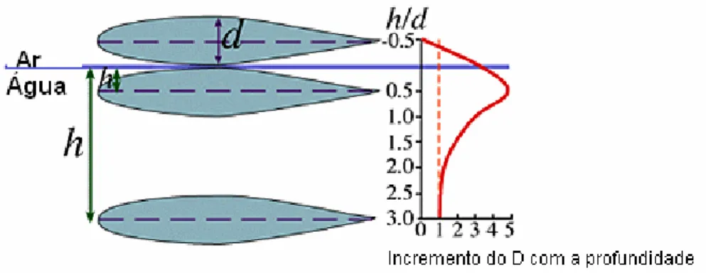 Figura 7: Representação do efeito da profundidade nos valores do arrasto de onda. 