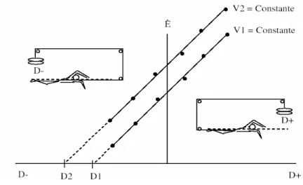 Figura 10: Representação esquemática do método de determinação de arrasto  hidrodinâmico activo proposto por di Prampero et al., (1974) (adaptado de Vilas-Boas,  2000)