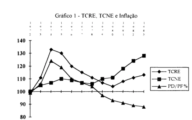 Gráfico  1 - TeRE, TCNE e Inflação 