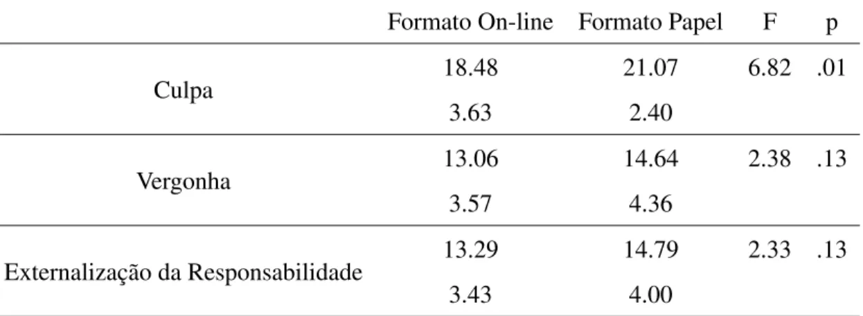 Tabela 4.2: Estatística descritiva e análise da variância das reacções em função do formato Formato On-line Formato Papel F p
