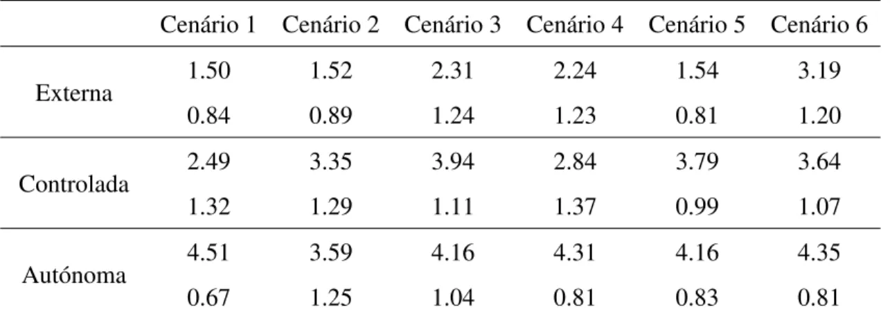 Tabela 5.1: Médias e desvios padrão das motivações nos seis cenários