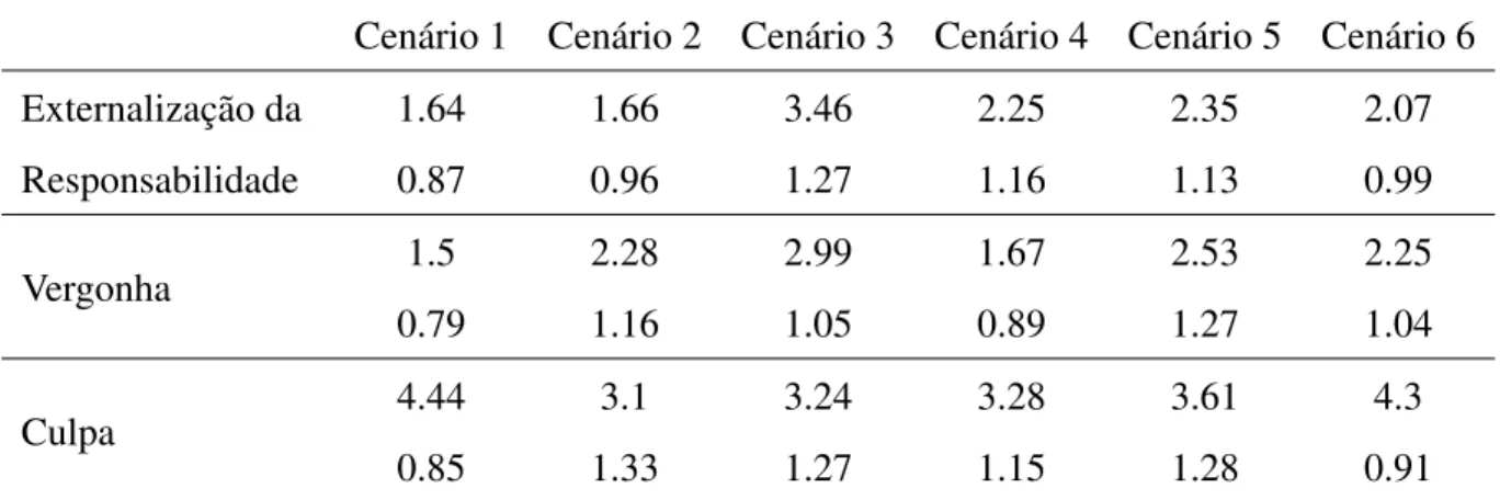 Tabela 5.2: Médias e desvios padrão das reacções nos seis cenários