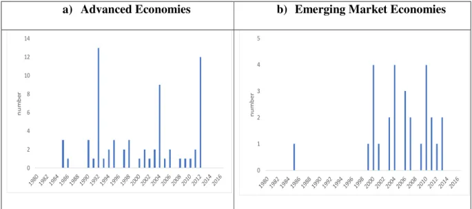 Figure 1. Distribution of New Fiscal Rules implemented over time by Income Group  a) Advanced Economies  b) Emerging Market Economies 