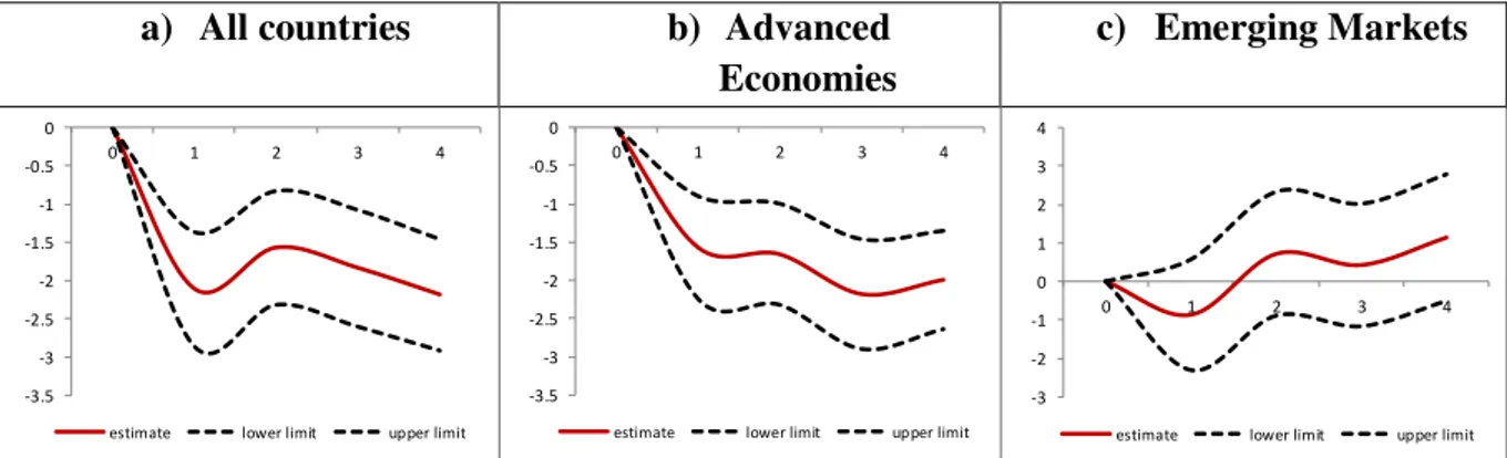 Figure 3. Dynamic impact on sovereign bond yields after the introduction of fiscal rules  a) All countries  b) Advanced 
