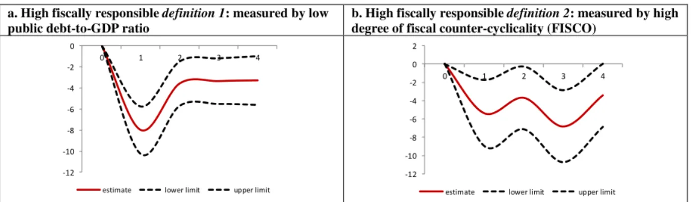 Figure 4. Dynamic impact on sovereign bond yields after the introduction of fiscal rules,  fiscally responsible countries, all countries 