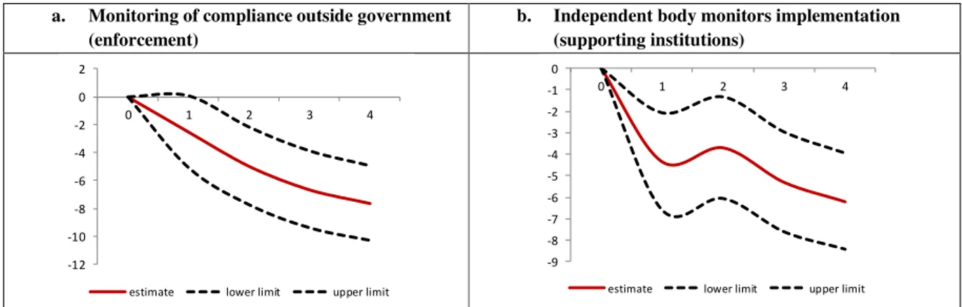 Figure 6. Dynamic impact on sovereign bond yields after the introduction of fiscal rules,  specific design characteristics, all countries, “poor” performers 