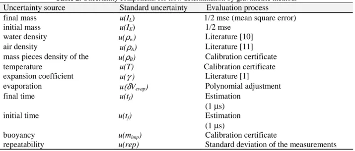 Table 2. Uncertainty components for flow determination by gravimetric method. 