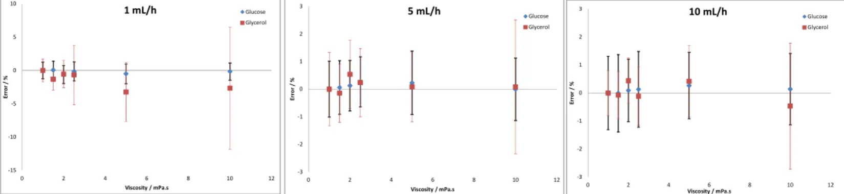 Figure 1. Flow measuring error from water results of the Nexus 3 000 infusion pump for the different flows and  for the aqueous solutions tested