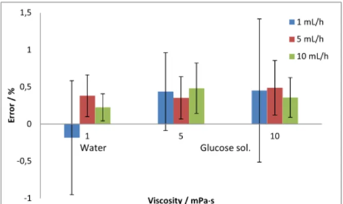 Figure 2. Flow measuring error from the nominal flow of the Perfusor® Space infusion pump for the different  flows and for the aqueous solutions tested  (the vertical bars represent measurement uncertainty)
