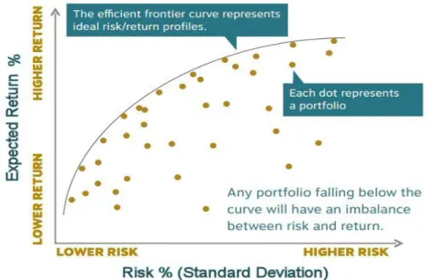 Figure 1 – Markowitz efficient frontier.   