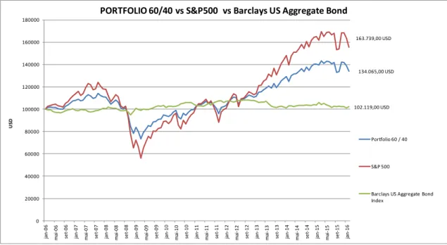 Figure 3 – Historical evolution of Portfolio 60/40, S&amp;P 500 and Barclays US Aggregate  Bond, between 01-jan-2006 and 31-jan-2016