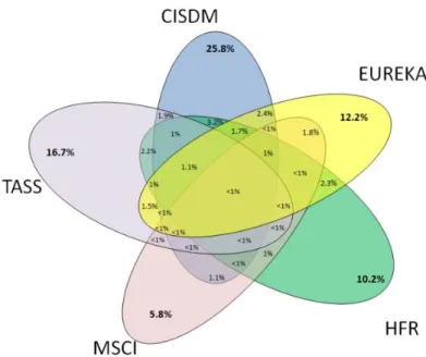 Figure 4 – Venn diagram of the 5 major hedge funds databases, where is represented  the percentage of funds covered by each database individually and by all possible 