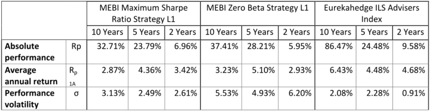 Table II – Performance and risk of the hedge fund strategies between 2006 and 2016 