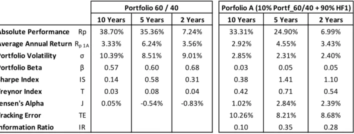 Table III – Risk and performance indicators for the portfolio 60/40 and portfolio A for  ten, five and two year periods  