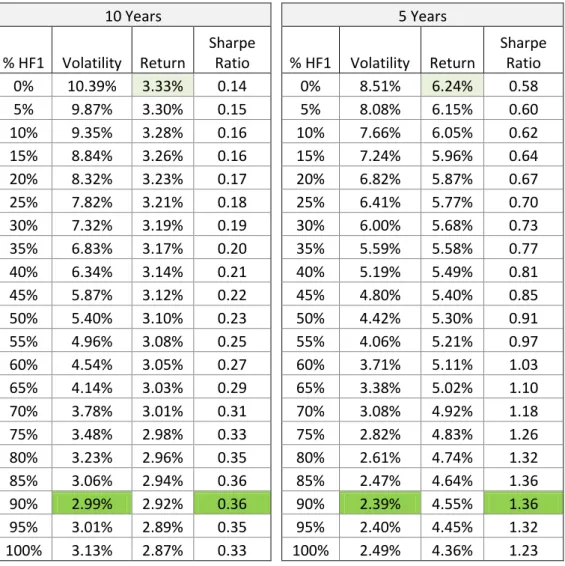 Table A.I - Increasing weight of HF1 - MEBI Maximum Sharpe Ratio Strategy L1 index  into the 60/40 portfolio and the effect on volatility, expected return and Sharpe ratio 