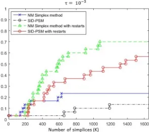 Fig. 4 Data profile for the Nelder-Mead Simplex and SID-PSM algorithms, with and with- with-out the restart approach, for an accuracy level τ = 10 −3 .