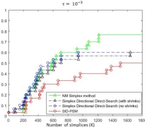 Fig. 5 Data profile for two hybrid variants of the Nelder-Mead Simplex and SID-PSM algorithms (Simplex Directional Direct-Search), for the Nelder-Mead Simplex method and for SID-PSM