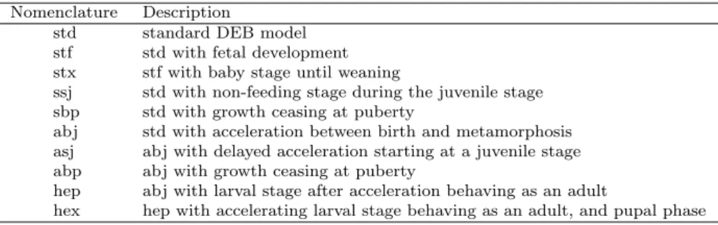 Table 1 Different DEB models available in the Add-my-Pet (AmP) database.