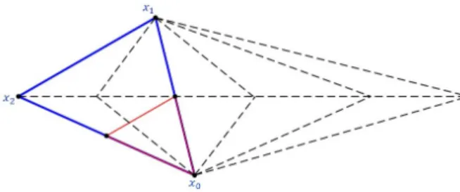 Fig. 3 Representation of a shrink operation used by the Nelder-Mead Simplex method.