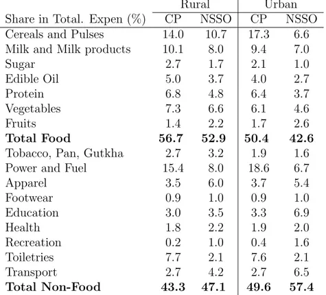 Table 1: Expenditure Shares: Consumer Pyramids and NSSO (All-India Averages)