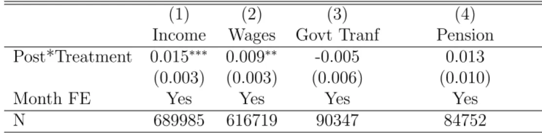 Table 5: Distribution of Asset Index