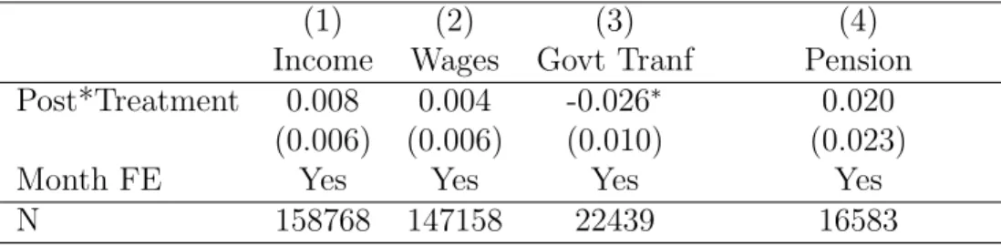 Table 8: Difference in Difference Estimation (Income:Asset Class 2)