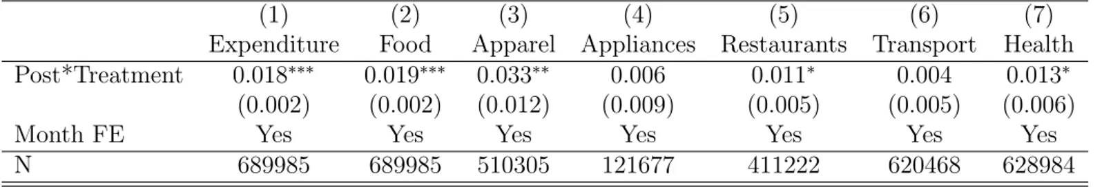 Table 11: Difference in Difference Estimation (Expenditure: Over all asset classes)