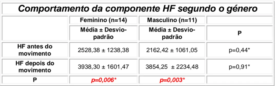 Tabela  9 –  Comportamento  da  componente  espectral  HF  segundo  o  género.  (*  Teste  não-paramétrico  de  Man-Whitney) 