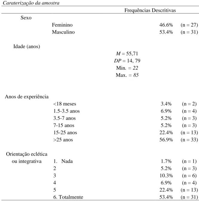 Tabela 1.  Caraterização da amostra  Frequências Descritivas  Sexo  Feminino  46.6%  (n = 27)  Masculino    53.4%  (n = 31)  Idade (anos)  M = 55,71  DP = 14, 79  Min