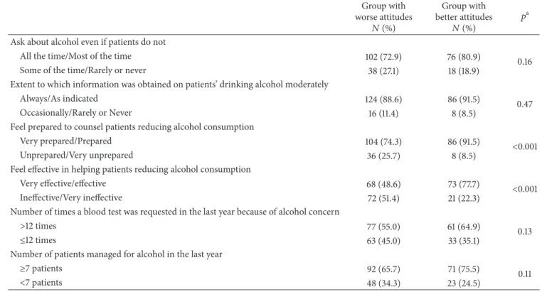 Table 4: Alcohol-related clinical practice behaviours.