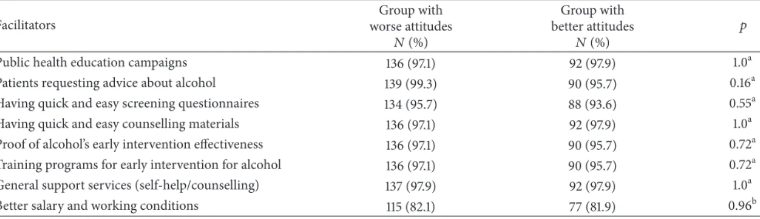 Table 6: Agreement with selected facilitators for the implementation of alcohol screening and brief interventions.