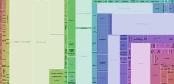 Figure 6: What are the dominant (highlighted in white) and ordinary (in colour) associations linked  to Portuguese Universities? Treemap of Page Categories: size refers to the frequency of appearance.