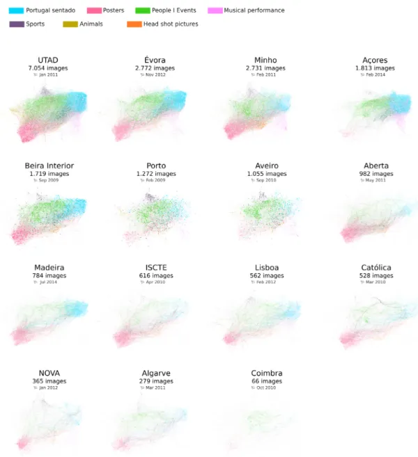 Figure 9: Vision API-based network grid. Seeing the visual patterns of a given  Portuguese University from its page created time to March 2018.