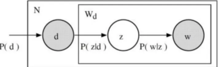 Figure 2: Probability graph for PLSA 
