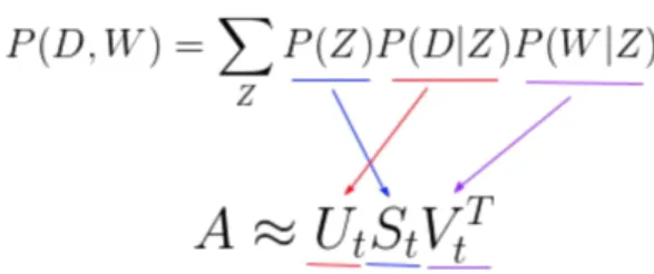 Figure 3: Similarity between LSA and PLSA 