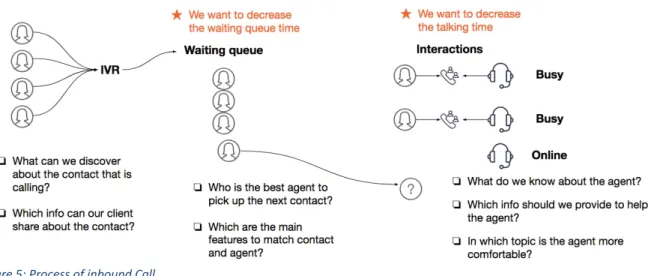 Figure 5: Process of inbound Call 