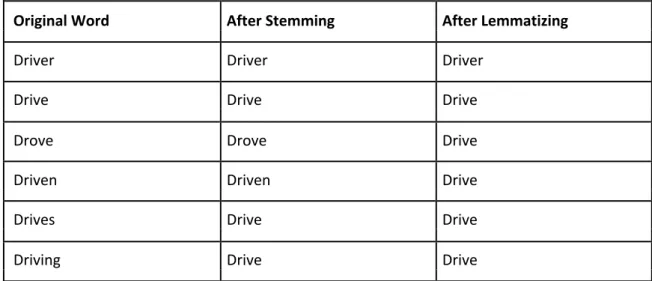 Table 1: Driver stemming and lemmatizing comparison 