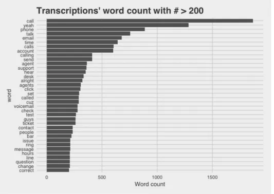 Figure 6: Words with more than 200 occurrences 