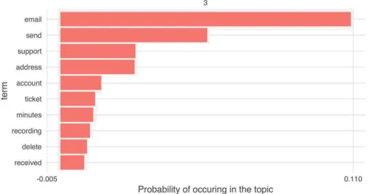 Figure 11: Topic 3 - words probability 