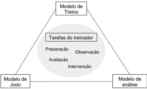 Figura 1 - Áreas de intervenção de um treinador (Figueiredo, 2015) 
